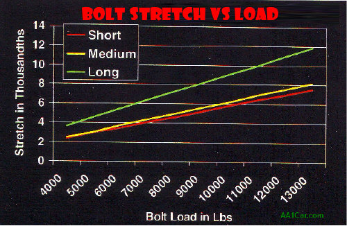 Bolt Stretch vs Load Chart
