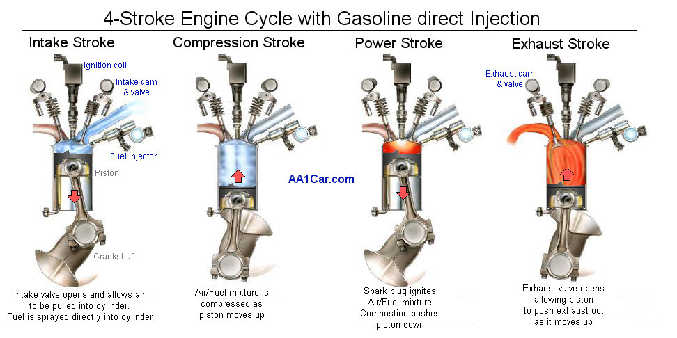 direct gasoline injection 4 stroke engine cycle