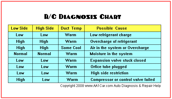 Air conditioning diagnostic chart