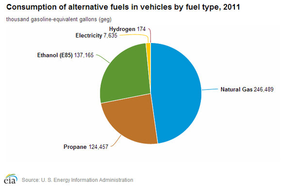 alternative fuels usage chart 2011
