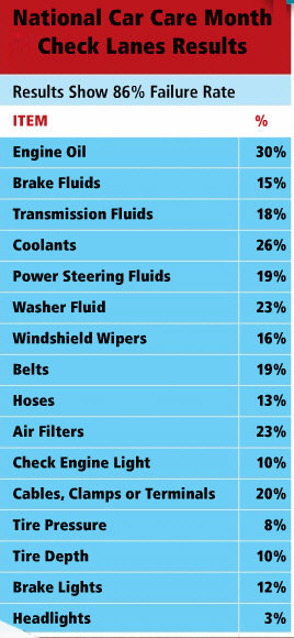 car care maintenance inspection results