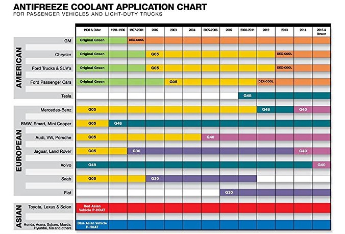 coolant application chart