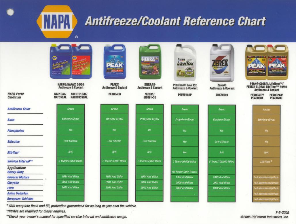 Coolant Specification Chart