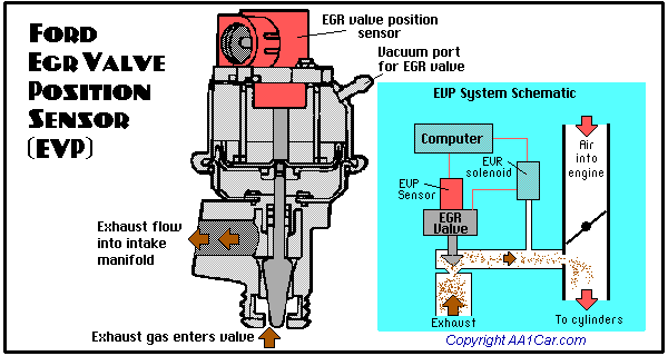 Ford egr valve with egr position sensor