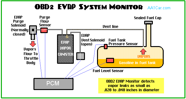 OBD II EVAP evaporative emission control system schematic
