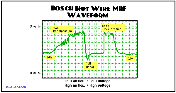 Mass Airflow MAF Sensor waveform