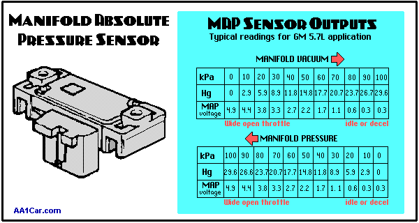 Manifold Absolute Pressure MAP Sensor