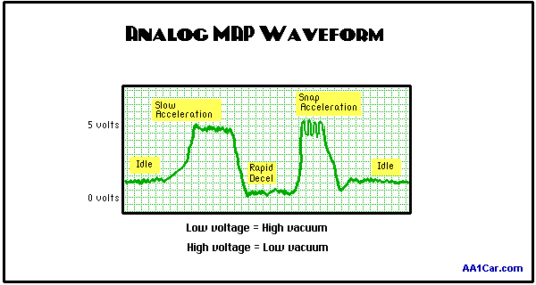 MAP sensor waveform