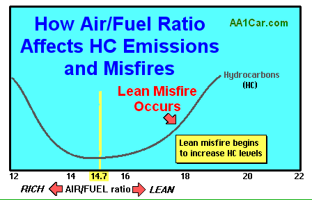 engine misfire chart