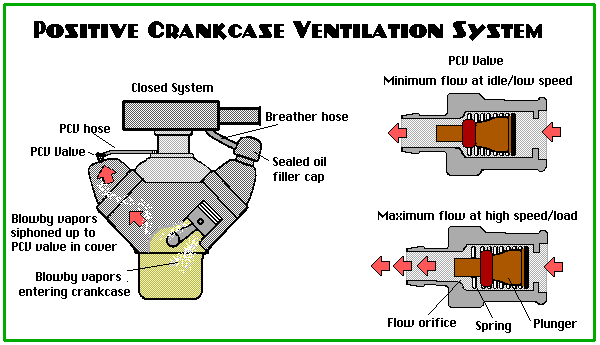 positive crankcase ventilation system and PCV valve