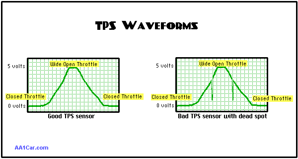 tps waveform displayed on a scope
