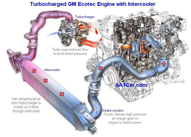 turbocharger and intercooler