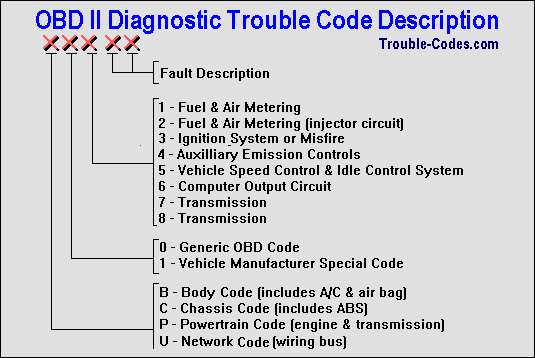 trouble code description
