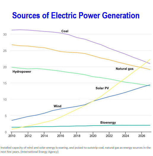 sources of electric power chart