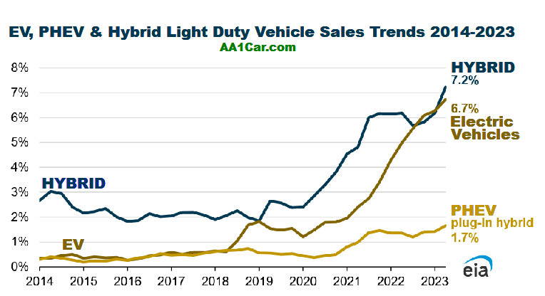 hybrid vehicle sales chart 2014-2023