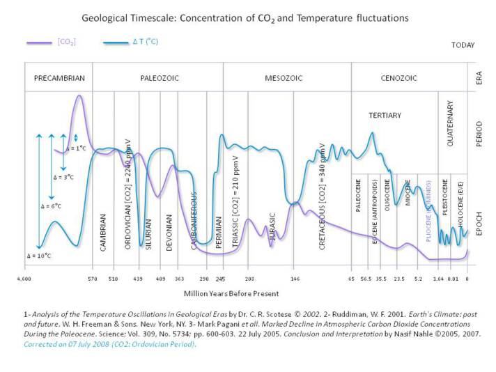 geological CO2 and temperature changes
