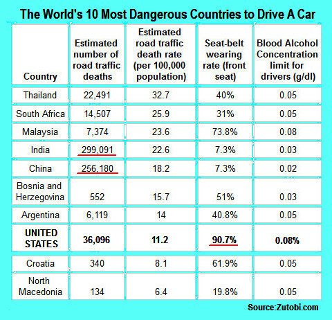 most dangerous countries to drive chart