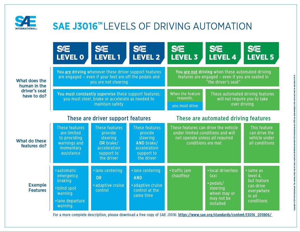 SAE autonomous vehicle levels