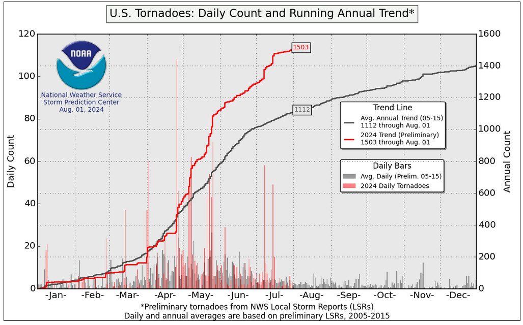 tornado reports through August 2024