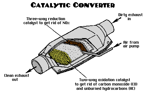 catalytic converter reduces exhaust pollutants