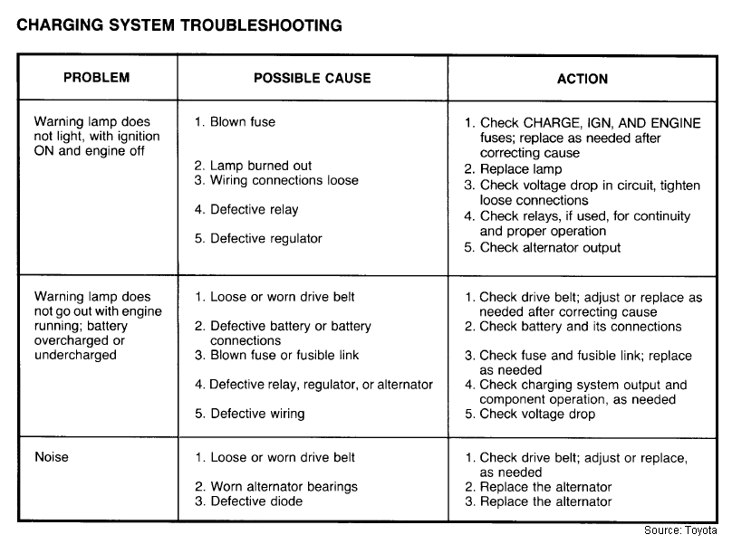 battery charger troubleshooting chart