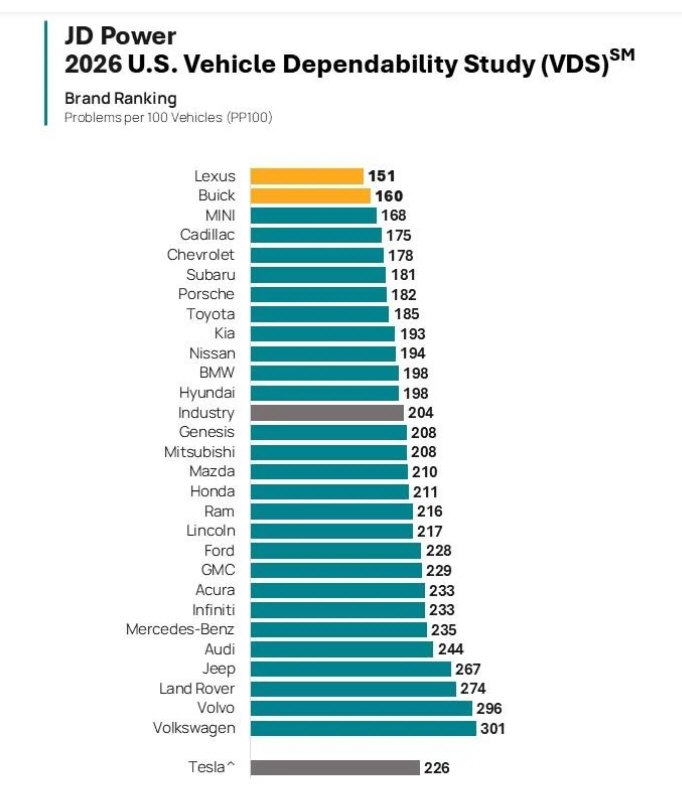 2026 JD Power Vehicle Dependability Report