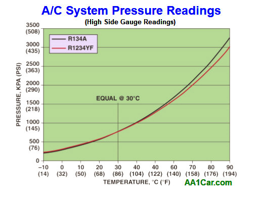 A/C pressure readings chart