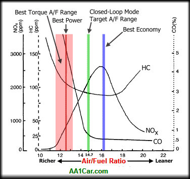 air/fuel ratio chart
