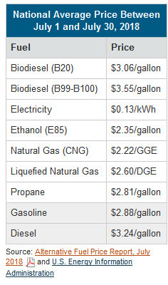 alternative fuel price comparisons
