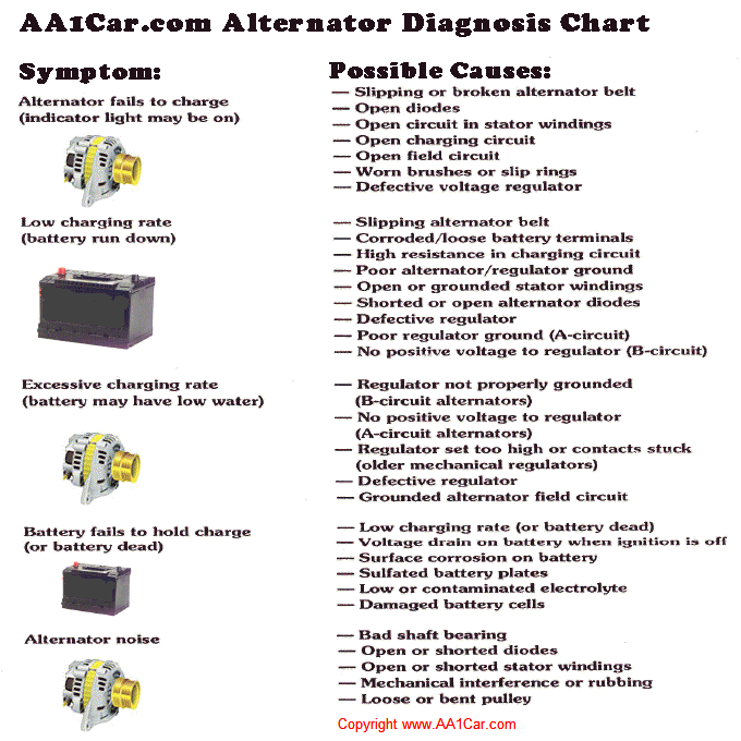 Alternator Diagnosis Chart