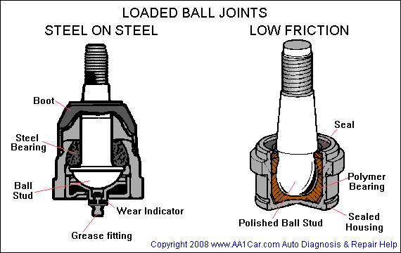 Ball Joints Ball Joints