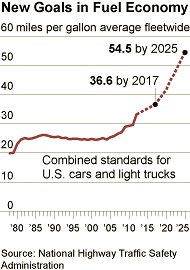 cafe fuel economy graph