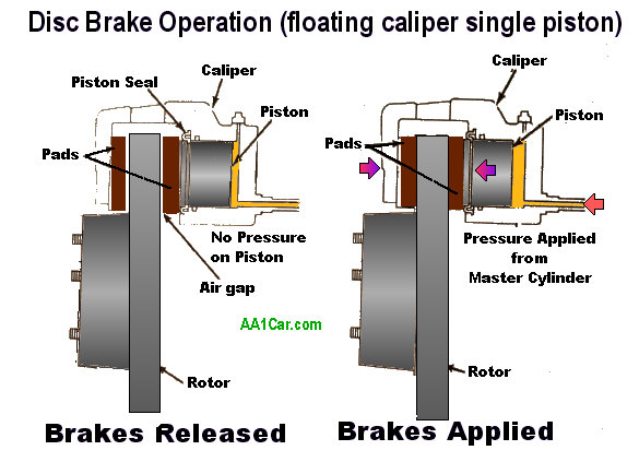 disc brake operation