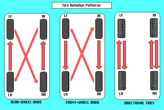 The Basics Of Tire Rotation The Basics Of Tire Rotation