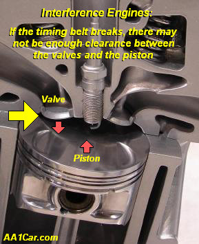 engine interference between valve and piston if timing belt breaks