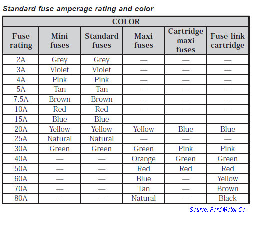 amp ratings for automotive fuses