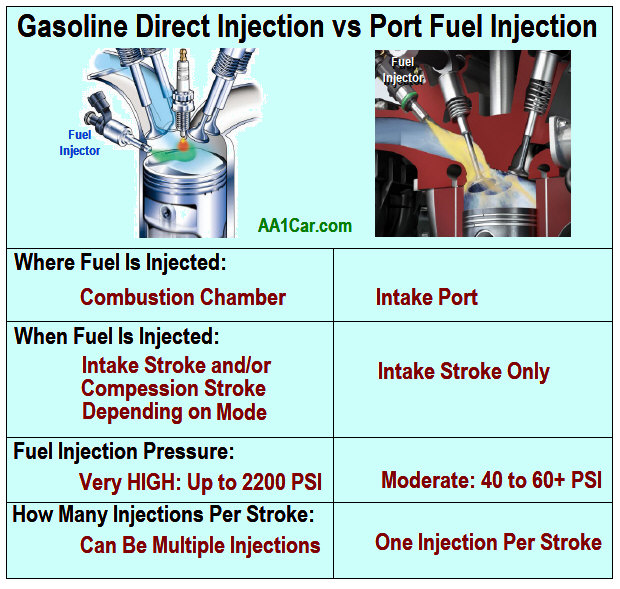 Gasoline Direct Injection versus Port EFI