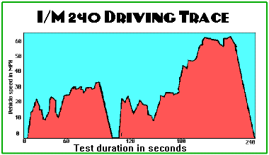 emissions test I/M 240 Drive Trace