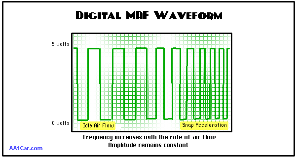 Mass Airflow MAF Sensor digital waveform