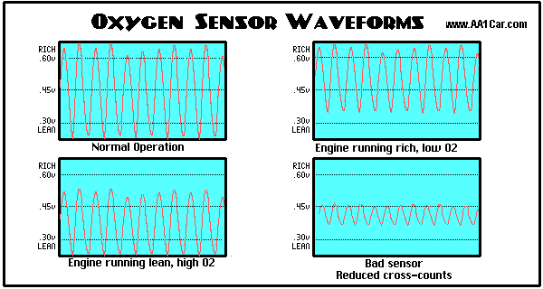 O2 Sensor Waveform Chart