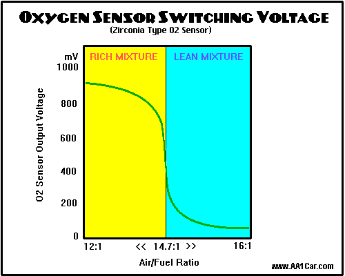 oxygen sensor switching voltage