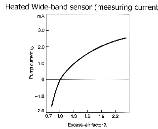 wideband O2 sensor A/F sensor output