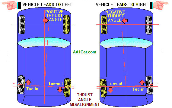 thrust angle rear wheel alignment