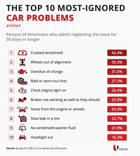 Top Ignored Car Problems