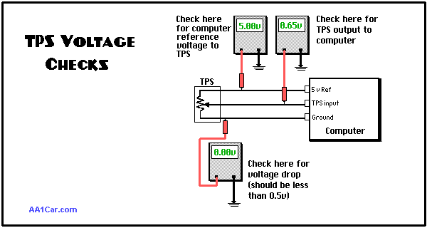 tps voltage checks