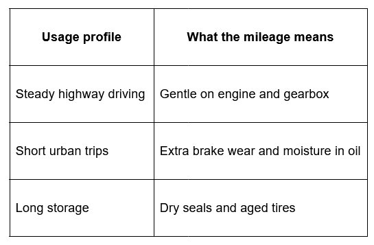 used car usage profile chart