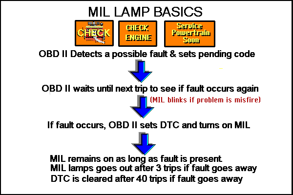 things that may illuminate the malfunction indicator lamp and set a diagnostic fault code